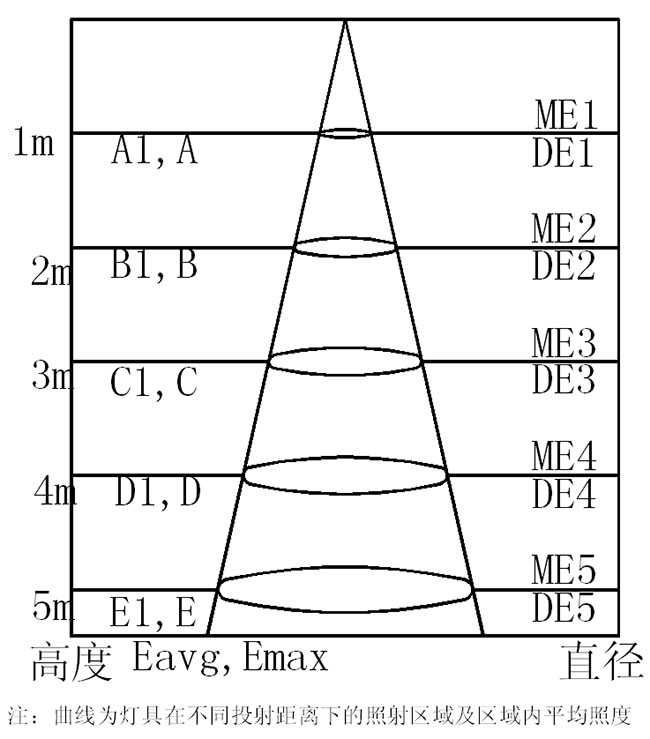 HL-FA系列泛光燈光斑要求.jpg